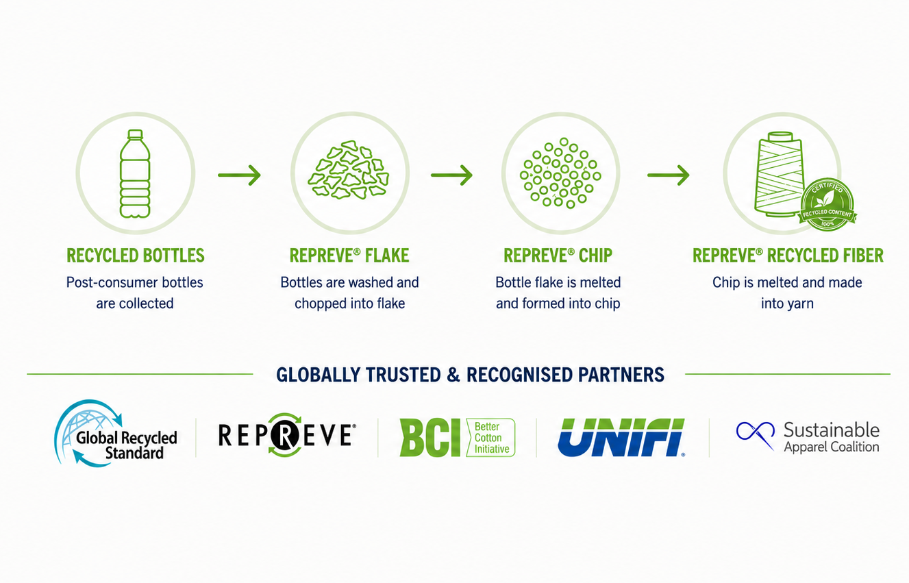 Innovation Through Sustainable Fabrics